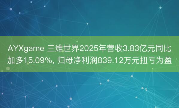 AYXgame 三维世界2025年营收3.83亿元同比加多15.09%, 归母净利润839.12万元扭亏为盈